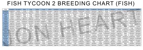 Discover the Art of Fish Genetics with our Comprehensive Breeding Chart